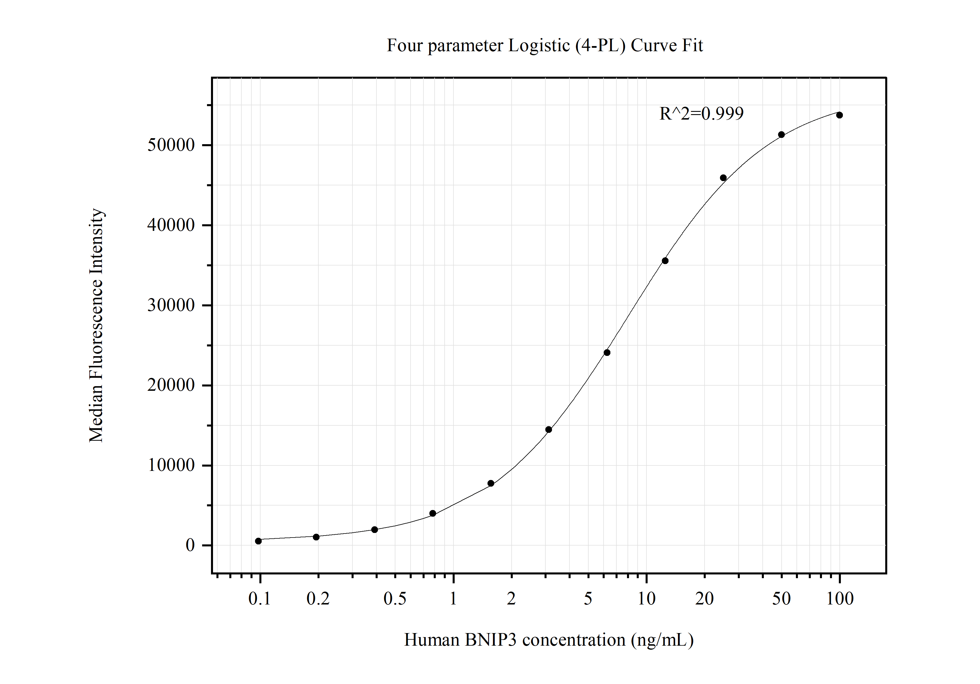 Cytometric bead array standard curve of MP50666-3